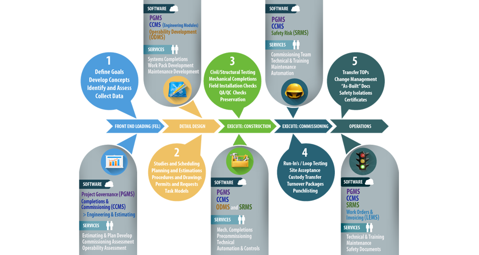 Completions Software, Commissioning Software, Commissioning Services, Mechanical Completions Services, Safety Software, Operability Software, ContinuumEdge